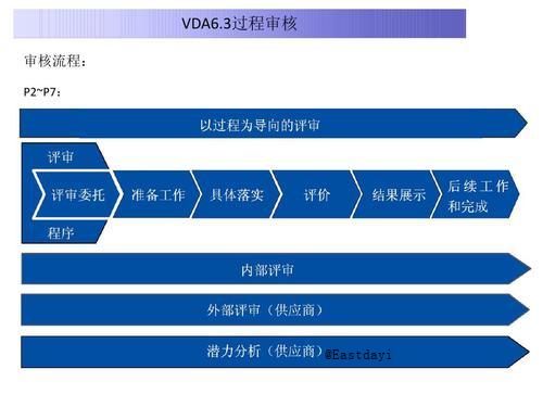 IVDA6.3＆VDA6.5_ATF16949过程审核＆产品审核培训